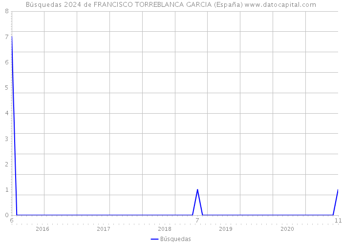 Búsquedas 2024 de FRANCISCO TORREBLANCA GARCIA (España) 