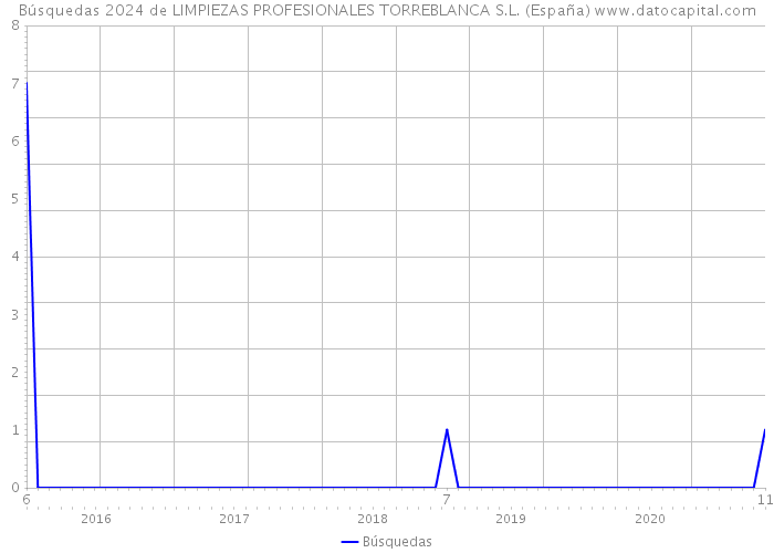Búsquedas 2024 de LIMPIEZAS PROFESIONALES TORREBLANCA S.L. (España) 