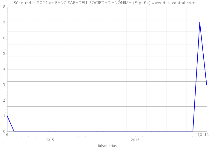 Búsquedas 2024 de BANC SABADELL SOCIEDAD ANÓNIMA (España) 