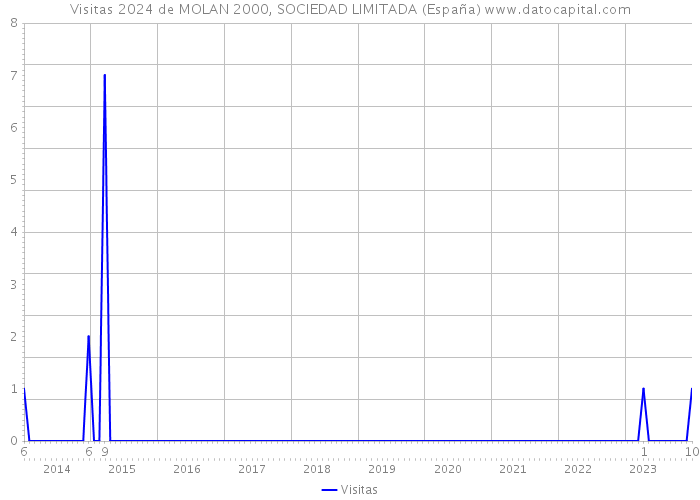 Visitas 2024 de MOLAN 2000, SOCIEDAD LIMITADA (España) 