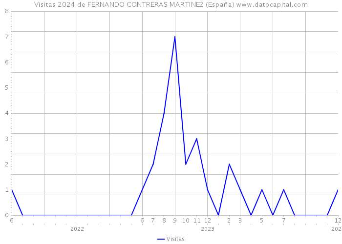 Visitas 2024 de FERNANDO CONTRERAS MARTINEZ (España) 