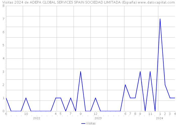Visitas 2024 de ADEPA GLOBAL SERVICES SPAIN SOCIEDAD LIMITADA (España) 