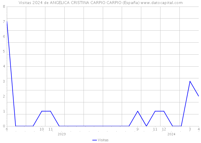 Visitas 2024 de ANGELICA CRISTINA CARPIO CARPIO (España) 