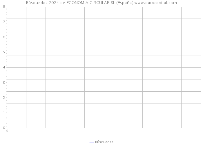 Búsquedas 2024 de ECONOMIA CIRCULAR SL (España) 