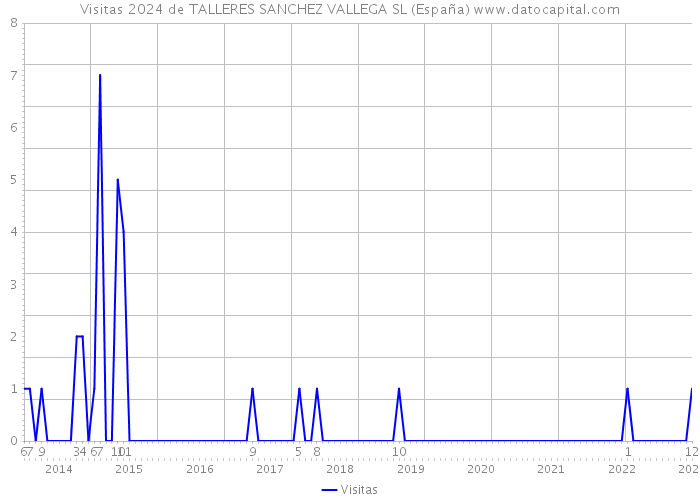 Visitas 2024 de TALLERES SANCHEZ VALLEGA SL (España) 