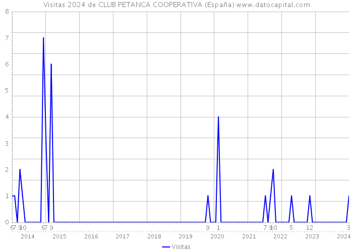 Visitas 2024 de CLUB PETANCA COOPERATIVA (España) 