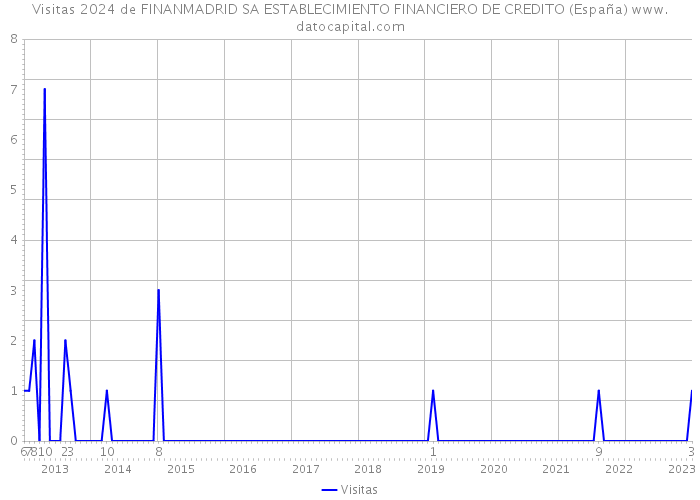 Visitas 2024 de FINANMADRID SA ESTABLECIMIENTO FINANCIERO DE CREDITO (España) 