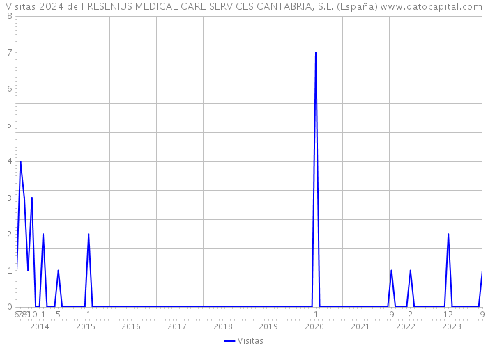 Visitas 2024 de FRESENIUS MEDICAL CARE SERVICES CANTABRIA, S.L. (España) 