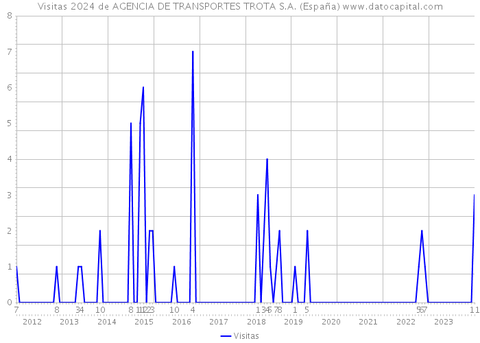 Visitas 2024 de AGENCIA DE TRANSPORTES TROTA S.A. (España) 