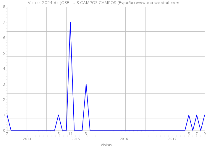 Visitas 2024 de JOSE LUIS CAMPOS CAMPOS (España) 