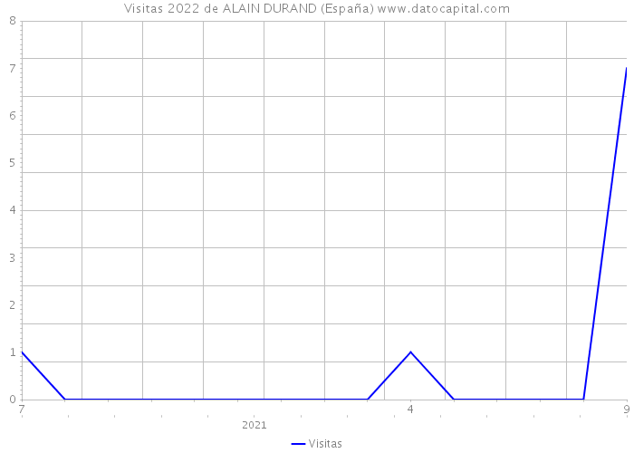 Visitas 2022 de ALAIN DURAND (España) 