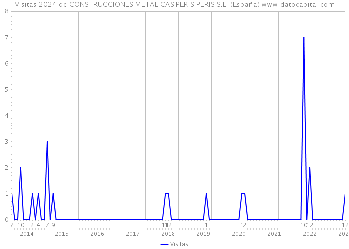 Visitas 2024 de CONSTRUCCIONES METALICAS PERIS PERIS S.L. (España) 