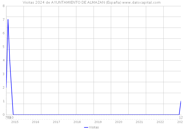 Visitas 2024 de AYUNTAMIENTO DE ALMAZAN (España) 