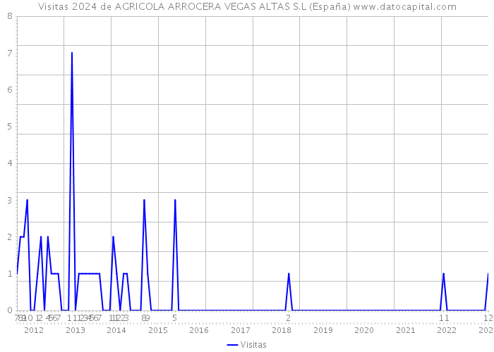 Visitas 2024 de AGRICOLA ARROCERA VEGAS ALTAS S.L (España) 
