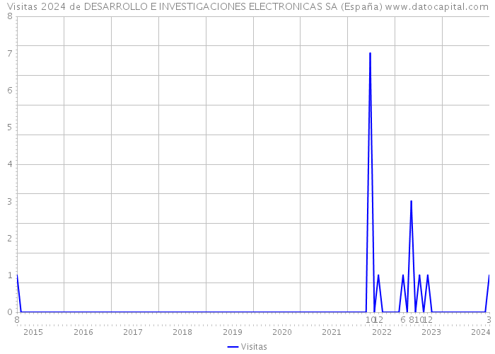 Visitas 2024 de DESARROLLO E INVESTIGACIONES ELECTRONICAS SA (España) 