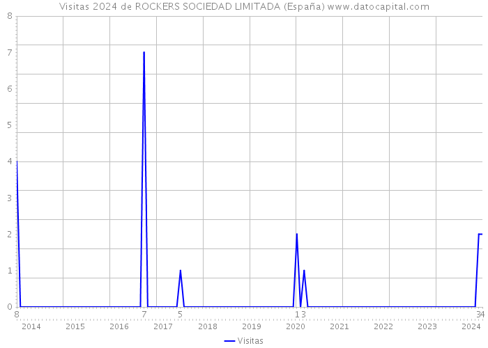 Visitas 2024 de ROCKERS SOCIEDAD LIMITADA (España) 