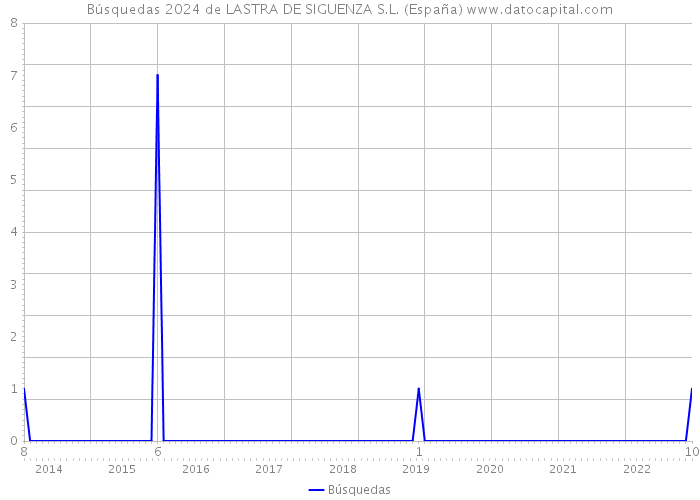 Búsquedas 2024 de LASTRA DE SIGUENZA S.L. (España) 