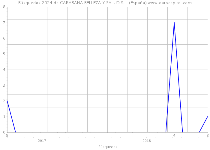 Búsquedas 2024 de CARABANA BELLEZA Y SALUD S.L. (España) 