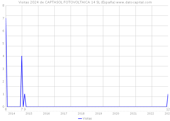 Visitas 2024 de CAPTASOL FOTOVOLTAICA 14 SL (España) 
