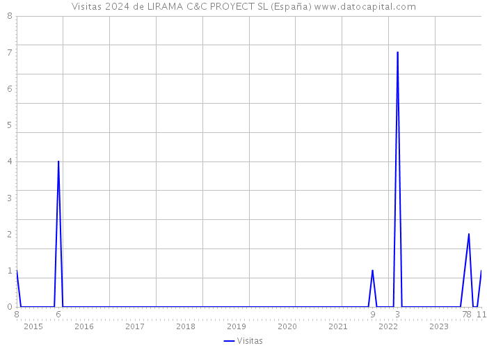 Visitas 2024 de LIRAMA C&C PROYECT SL (España) 