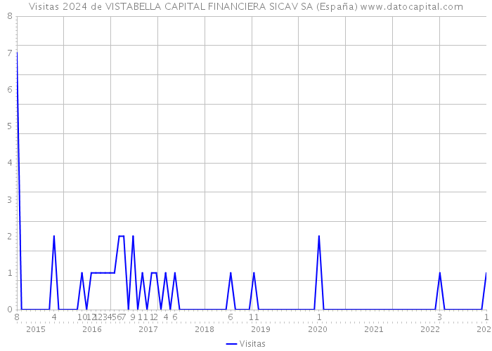 Visitas 2024 de VISTABELLA CAPITAL FINANCIERA SICAV SA (España) 