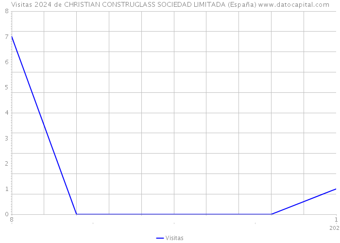 Visitas 2024 de CHRISTIAN CONSTRUGLASS SOCIEDAD LIMITADA (España) 