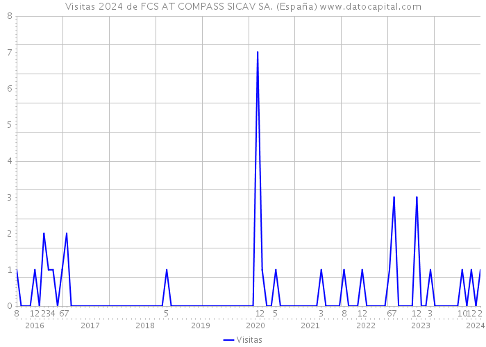 Visitas 2024 de FCS AT COMPASS SICAV SA. (España) 