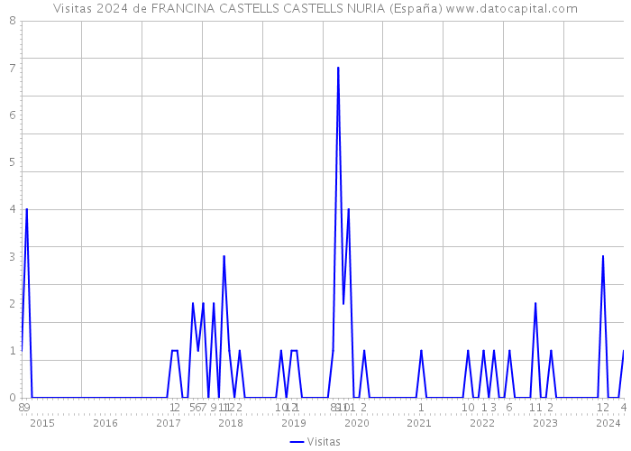 Visitas 2024 de FRANCINA CASTELLS CASTELLS NURIA (España) 