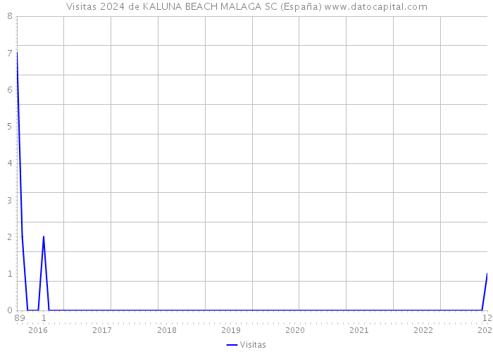 Visitas 2024 de KALUNA BEACH MALAGA SC (España) 
