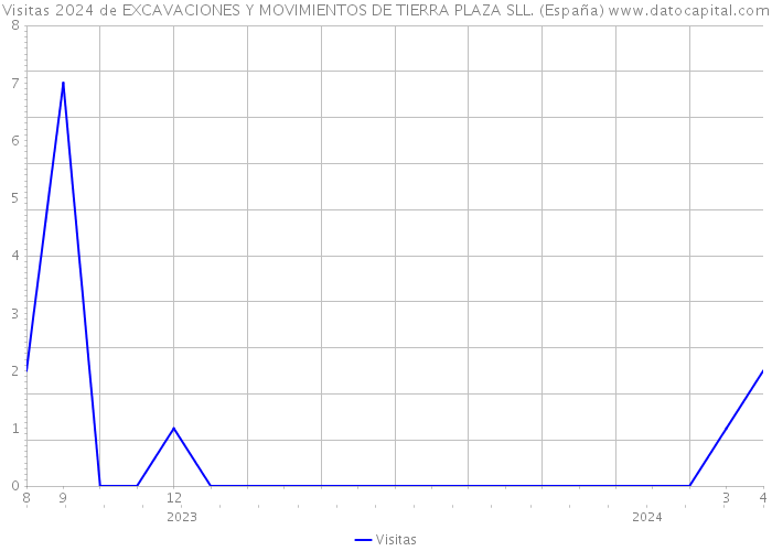 Visitas 2024 de EXCAVACIONES Y MOVIMIENTOS DE TIERRA PLAZA SLL. (España) 