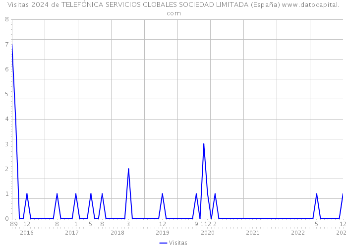 Visitas 2024 de TELEFÓNICA SERVICIOS GLOBALES SOCIEDAD LIMITADA (España) 