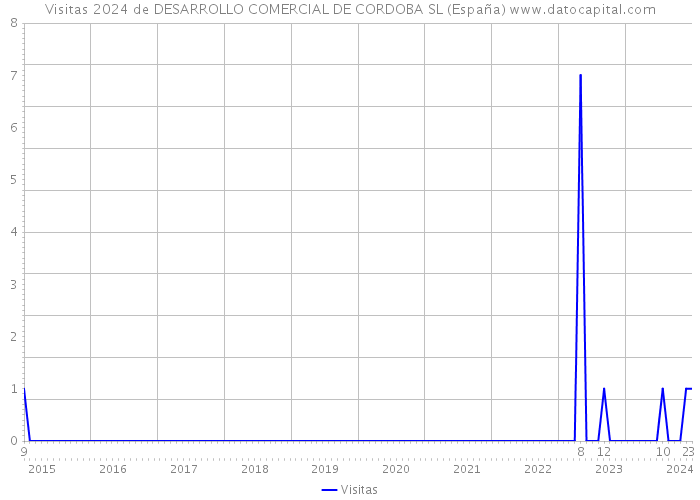 Visitas 2024 de DESARROLLO COMERCIAL DE CORDOBA SL (España) 