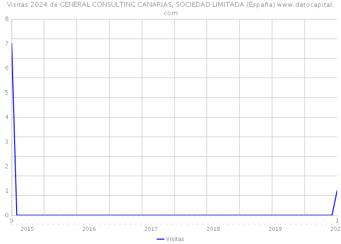 Visitas 2024 de GENERAL CONSULTING CANARIAS, SOCIEDAD LIMITADA (España) 