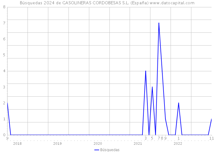 Búsquedas 2024 de GASOLINERAS CORDOBESAS S.L. (España) 