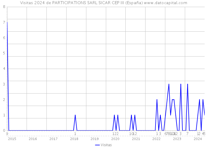 Visitas 2024 de PARTICIPATIONS SARL SICAR CEP III (España) 