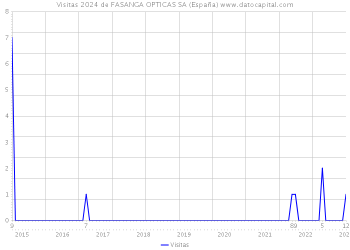 Visitas 2024 de FASANGA OPTICAS SA (España) 