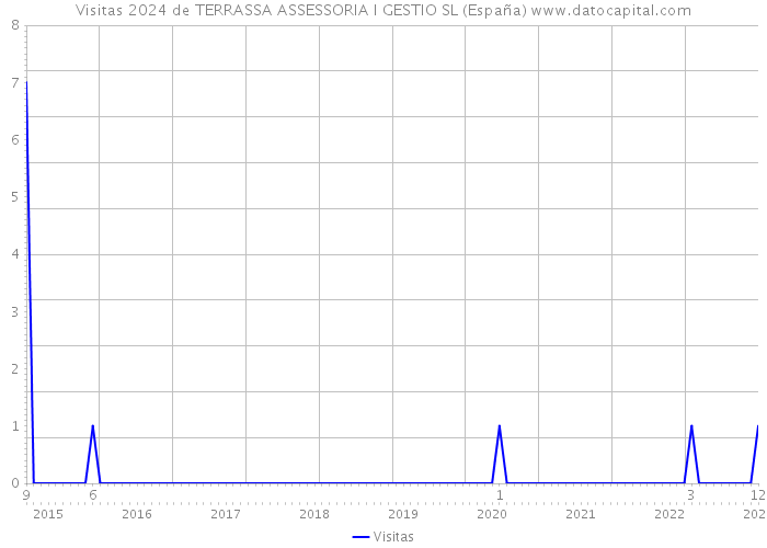 Visitas 2024 de TERRASSA ASSESSORIA I GESTIO SL (España) 