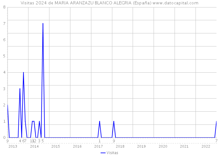 Visitas 2024 de MARIA ARANZAZU BLANCO ALEGRIA (España) 