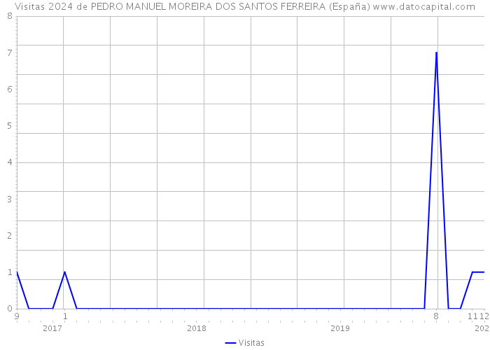Visitas 2024 de PEDRO MANUEL MOREIRA DOS SANTOS FERREIRA (España) 