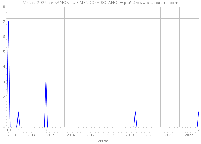 Visitas 2024 de RAMON LUIS MENDOZA SOLANO (España) 