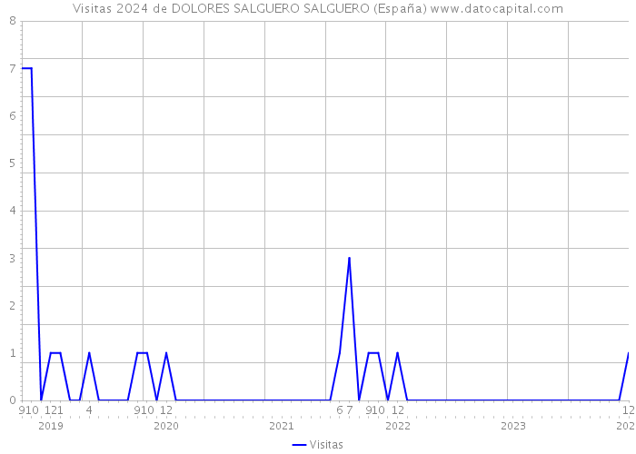 Visitas 2024 de DOLORES SALGUERO SALGUERO (España) 
