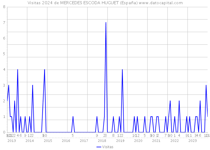 Visitas 2024 de MERCEDES ESCODA HUGUET (España) 