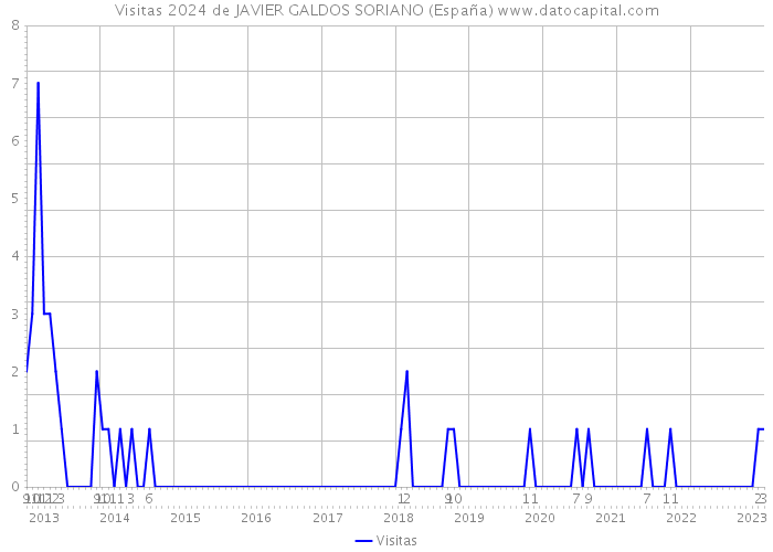 Visitas 2024 de JAVIER GALDOS SORIANO (España) 