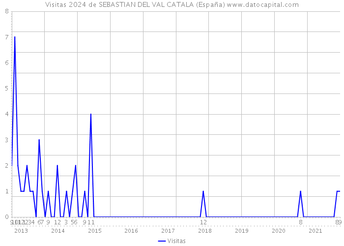 Visitas 2024 de SEBASTIAN DEL VAL CATALA (España) 