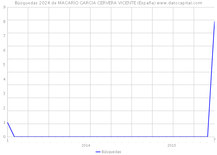 Búsquedas 2024 de MACARIO GARCIA CERVERA VICENTE (España) 