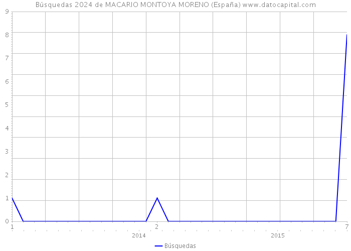 Búsquedas 2024 de MACARIO MONTOYA MORENO (España) 