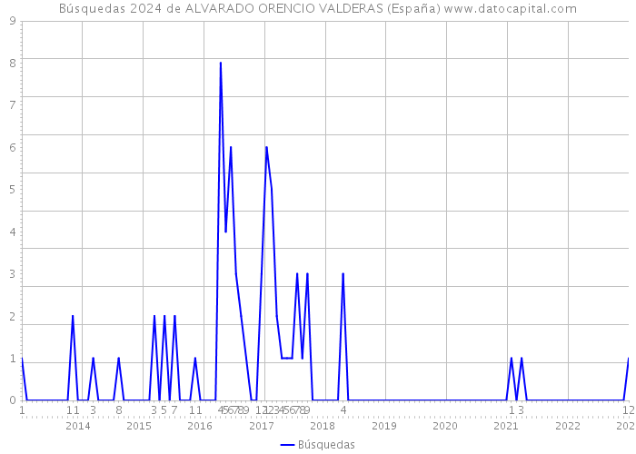 Búsquedas 2024 de ALVARADO ORENCIO VALDERAS (España) 