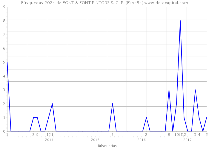 Búsquedas 2024 de FONT & FONT PINTORS S. C. P. (España) 