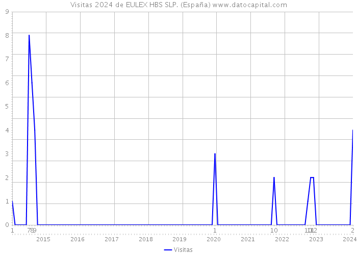 Visitas 2024 de EULEX HBS SLP. (España) 