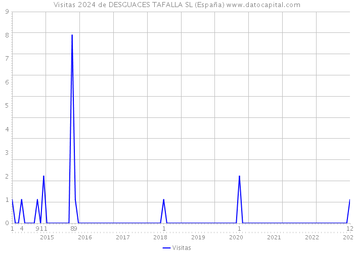 Visitas 2024 de DESGUACES TAFALLA SL (España) 